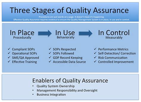 what are the 4 stages of implementing a quality system